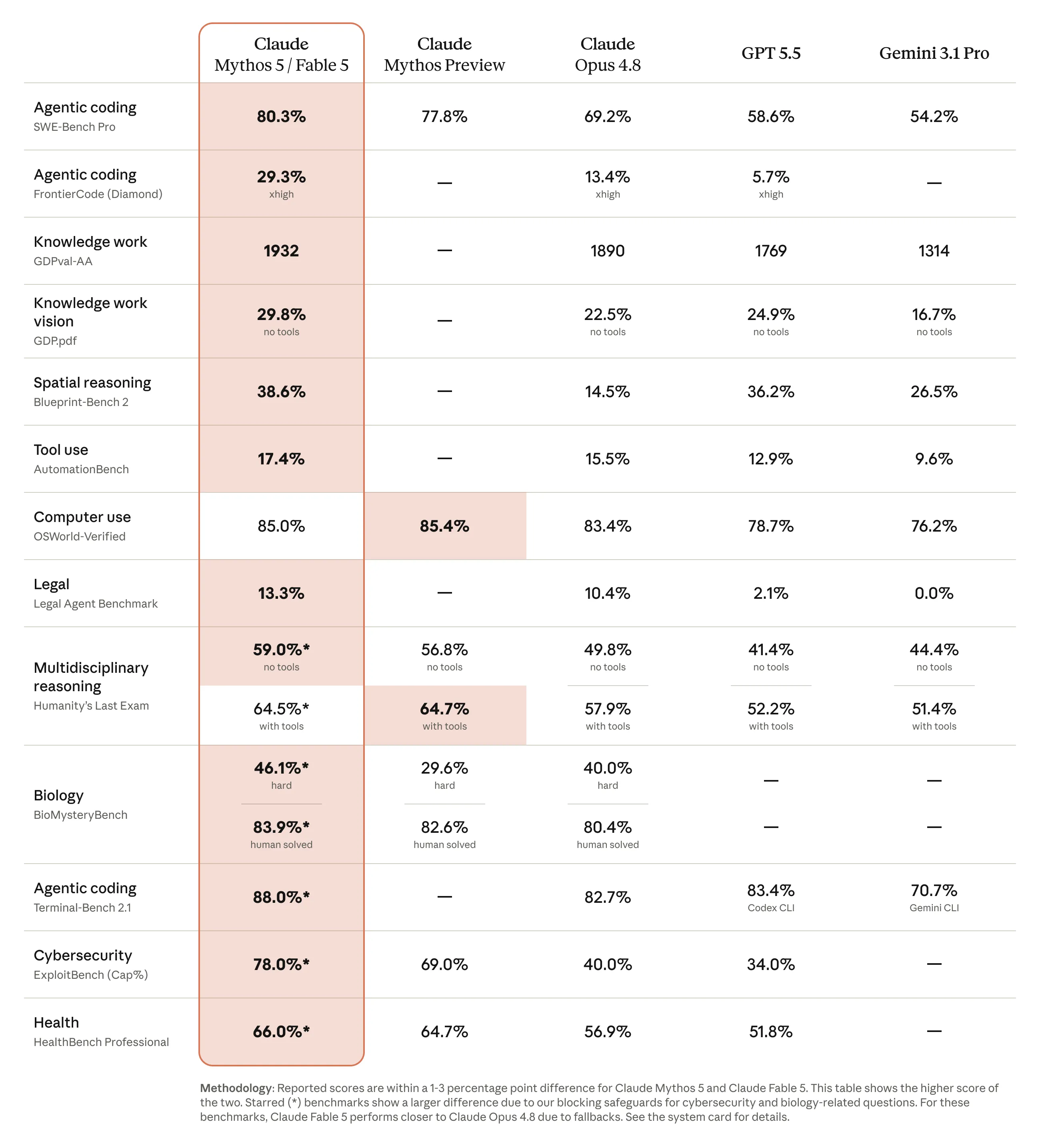 Tableau de performances publié par Anthropic comparant Claude Mythos 5 / Fable 5 à Opus 4.8, GPT 5.5 et Gemini 3.1 Pro sur des bancs d'essai : codage agentique (SWE-Bench), knowledge work, raisonnement, usage d'outils, vision, etc.