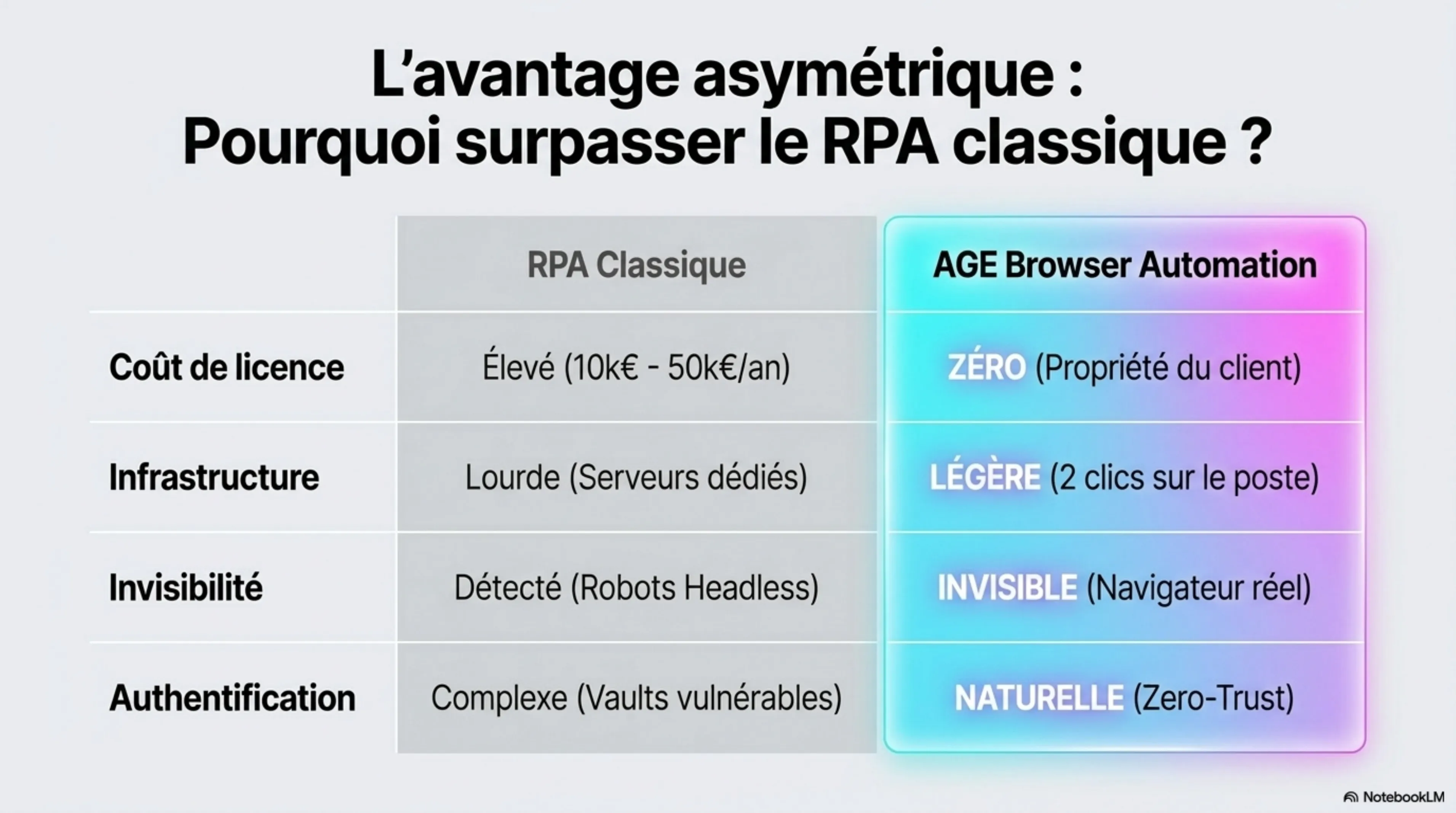 Tableau comparatif RPA classique vs AGE Browser Automation : coût de licence (élevé vs zéro), infrastructure (lourde vs légère), invisibilité (détecté vs invisible), authentification (complexe vs naturelle Zero-Trust).